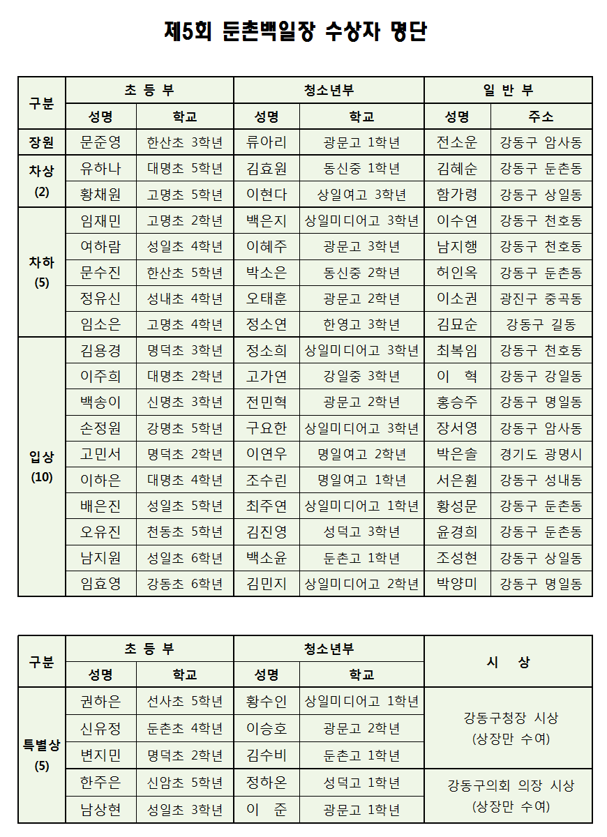 제5회 둔촌백일장 수상자 명단(2016).png